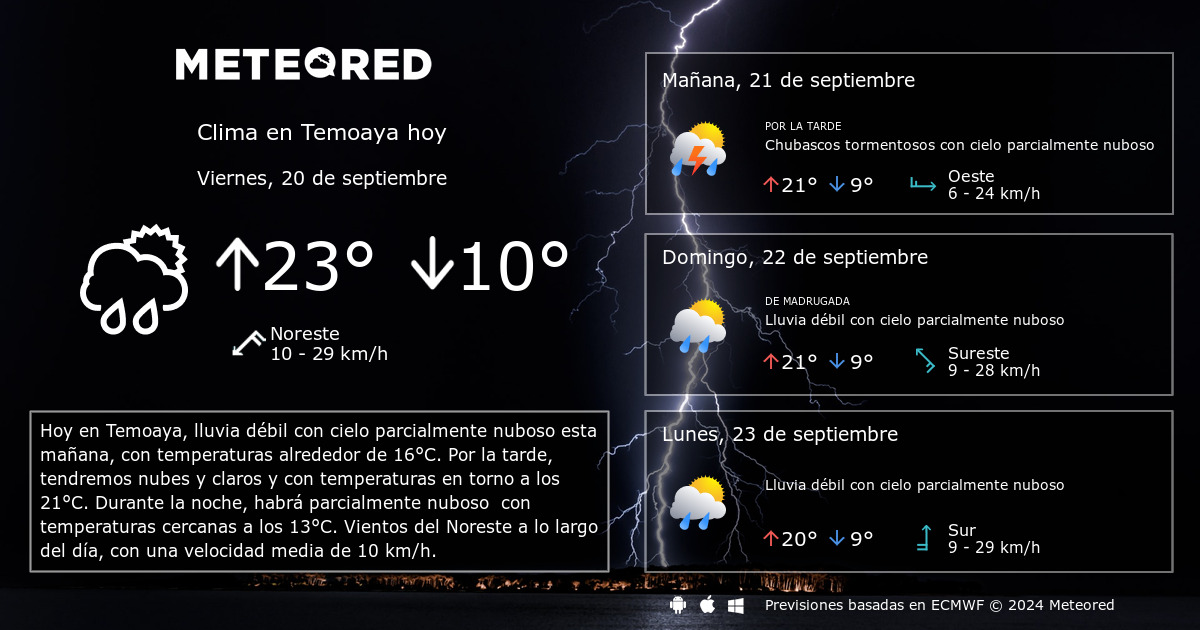 Clima en Temoaya por horas - Meteored