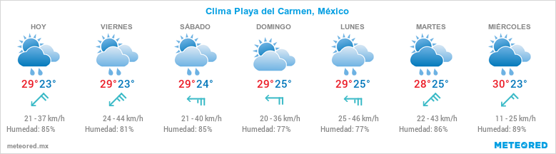 Pronosticos del tiempo en Playa del Carmen