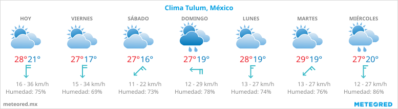 Pronosticos del tiempo en Tulum