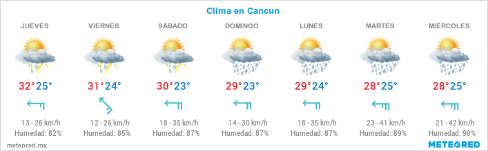 Clima en Cancun